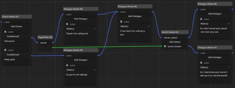 Screenshot of an example usage of the flag node